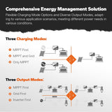 LiTime 24V 3000W – Bộ biến tần, sạc và hòa lưới tích hợp (All-in-One Solar Inverter Charger)